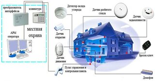Проектирование охранной сигнализации в Горячем Ключе — разработка, услуги и стоимость от 4960 руб., Видео
